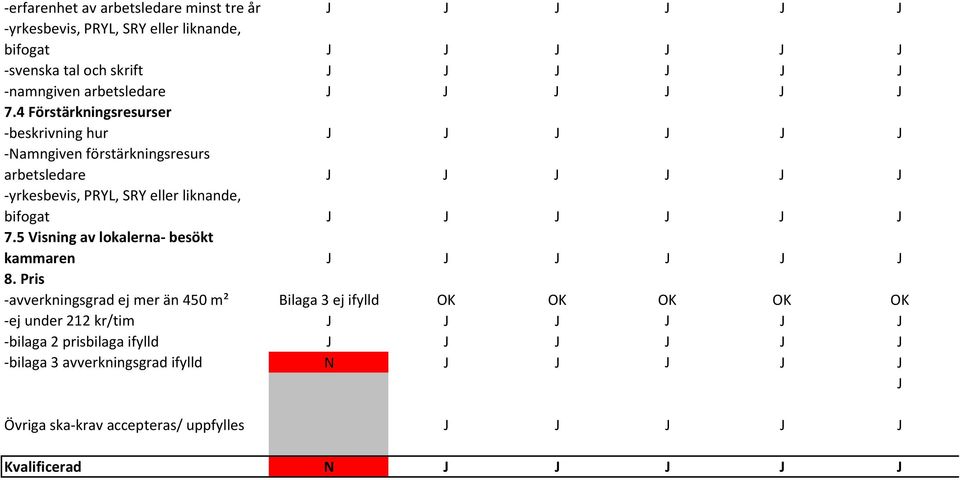 4 Förstärkningsresurser -beskrivning hur J J J J J J -Namngiven förstärkningsresurs arbetsledare J J J J J J -yrkesbevis, PRYL, SRY eller liknande, bifogat J J J J J J