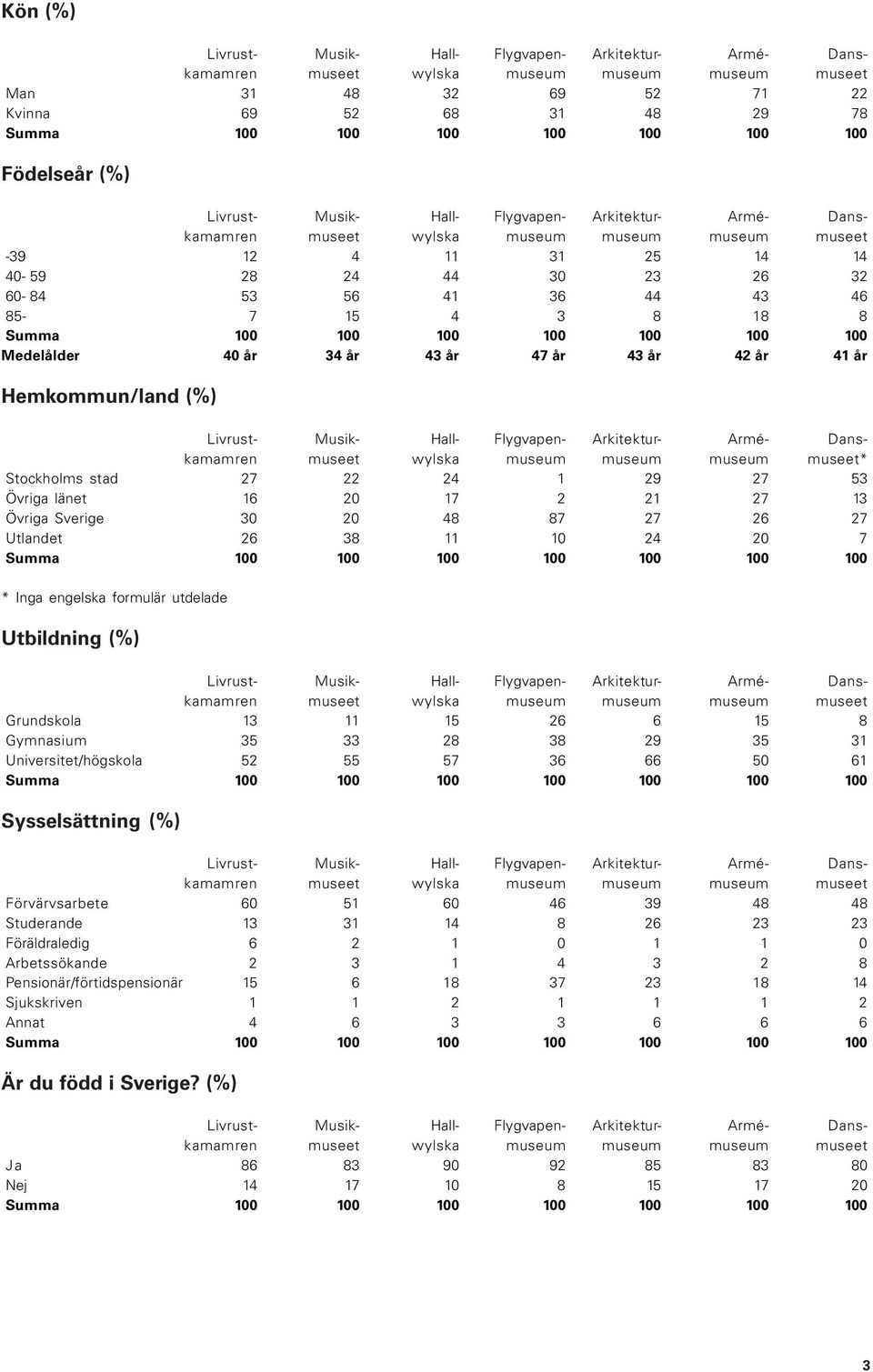 formulär utdelade Utbildning (%) Grundskola 13 11 15 26 6 15 8 Gymnasium 35 33 28 38 29 35 31 Universitet/högskola 52 55 57 36 66 50 61 Sysselsättning (%) Förvärvsarbete 60 51 60 46 39 48 48