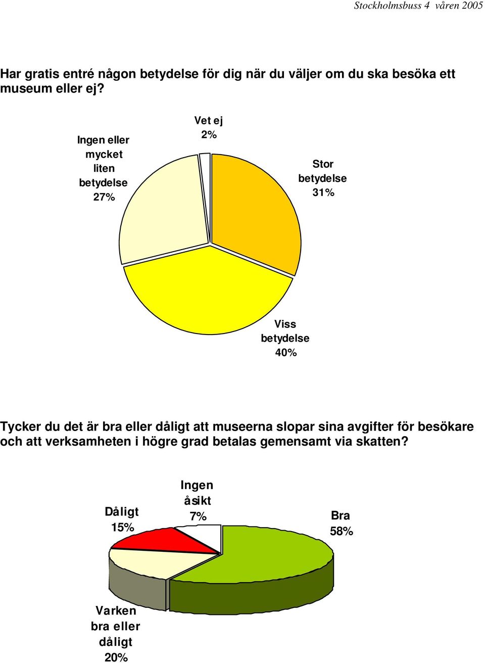 Ingen eller mycket liten betydelse 27% Vet ej 2% Stor betydelse 31% Viss betydelse 40% Tycker du det är