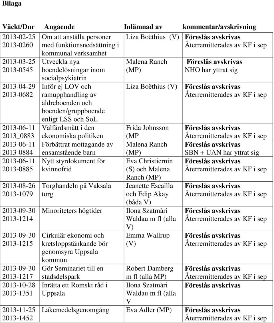 boendelösningar inom socialpsykiatrin Inför ej LOV och ramupphandling av äldreboenden och boenden/gruppboende enligt LSS och SoL Välfärdsmått i den ekonomiska politiken Förbättrat mottagande av