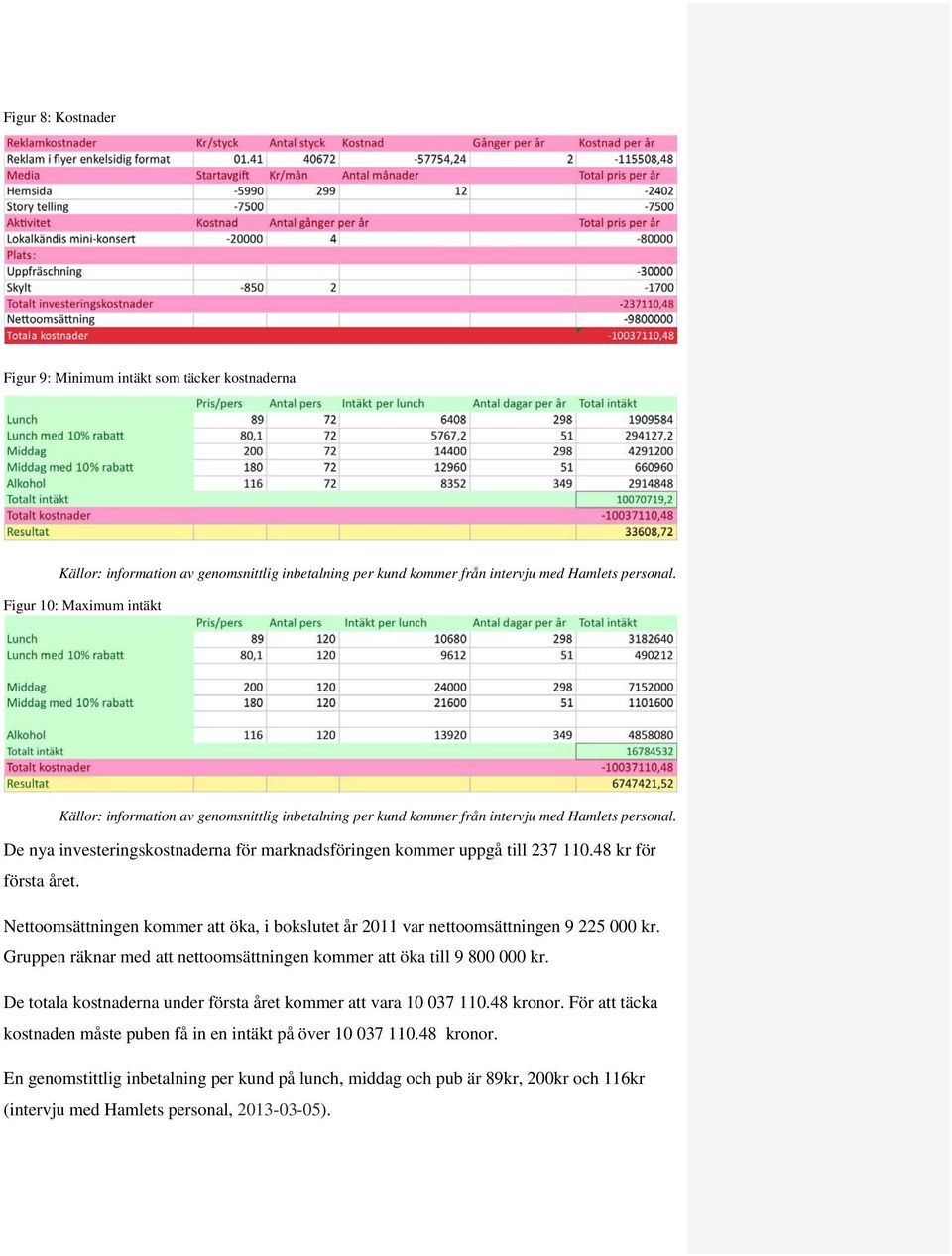 De nya investeringskostnaderna för marknadsföringen kommer uppgå till 237 110.48 kr för första året. Nettoomsättningen kommer att öka, i bokslutet år 2011 var nettoomsättningen 9 225 000 kr.