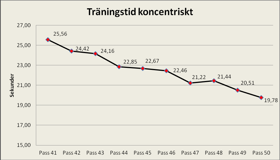 % förändring bästa lyftet i varje serie