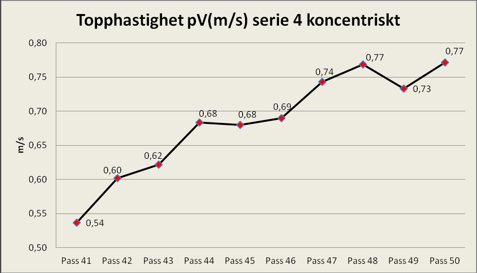 Topphastighet pv(m/s) serie 3 koncentriskt