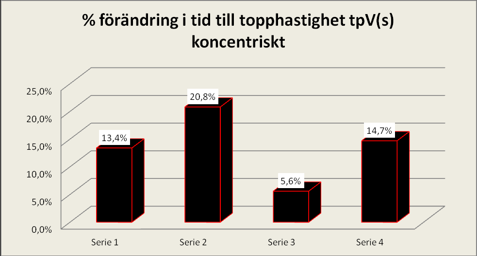 Tid till topphastighet tpv(m/s) serie 4 koncentriskt %