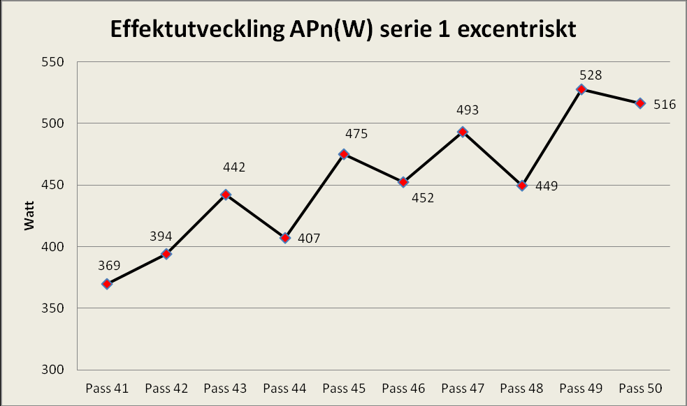 % förändring i genomsnittseffekt AP(W)