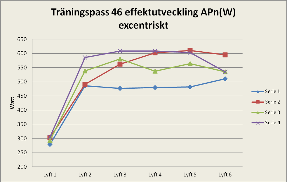 Genomsnittseffekt AP(W) alla serierna koncentriskt