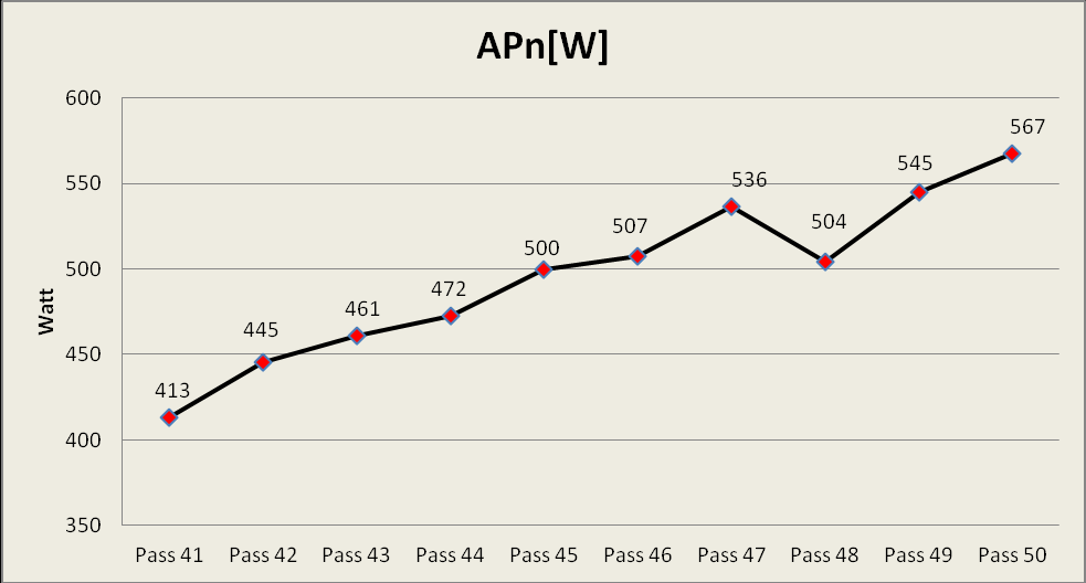 Medelvärde hela träningspasset i genomsnittseffekt AP(W) koncentriskt Det som var mest förvånande var att det blev ökningar i effekt vid varje träningspass förutom pass 48 där det
