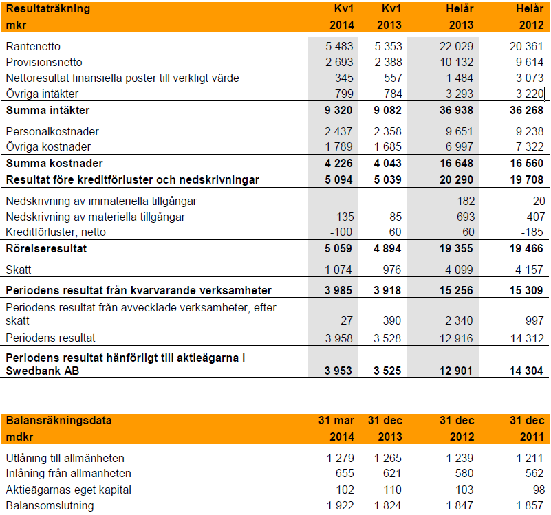 B.12 Utvald historisk finansiell information B.