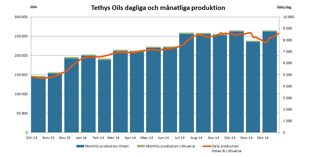 Genomsnittlig daglig och kumulativ månatlig produktion netto till Tethys Oil under och Reserver Oman Tethys Oils oljereserver i Oman per 31 december uppgick till 11 794 tusen fat (mbo) i bevisade