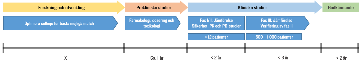 Fas I/II-studien går ut på att undersöka biosimilarens säkerhet samt effekt och hur kroppen tar hand om substansen.