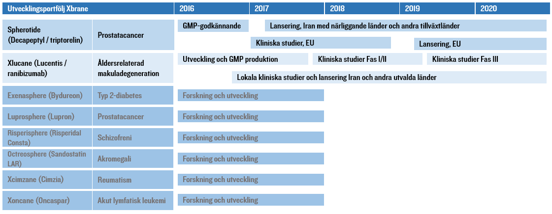 Bilden nedan ger en överblick av bolagets portfölj och planerade milstolpar. Nyheter kring milstolparna påverkar värdet på bolaget. I dag ligger de största värdena i Xlucane och Spherotide.