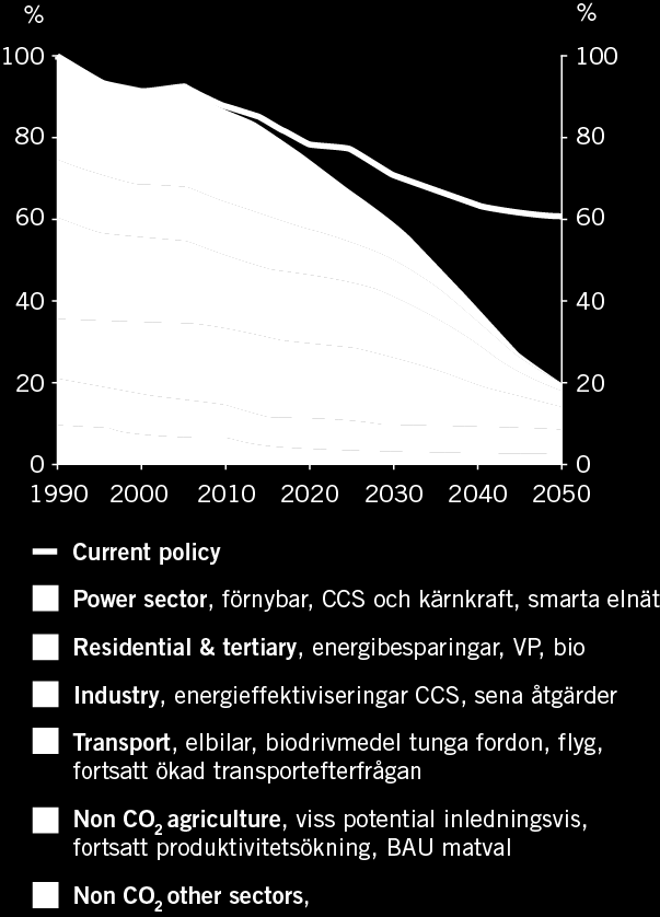 EU-komissionen Färdplan 2050 80% minskning är möjlig till 2050 Med tillgänglig teknik och utan genomgripande beteendeförändringar Om alla