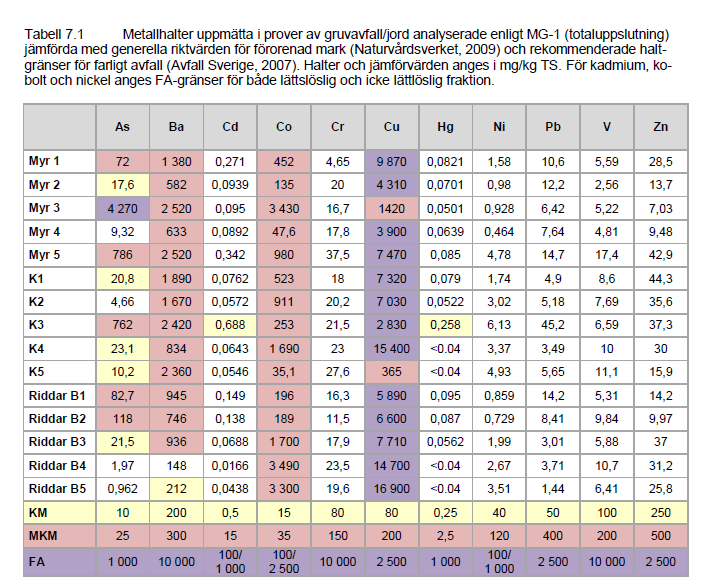 Ex. Nedre Skärsjön Ur ett utvinningsperspektiv - Höga Cu, Co och kan finnas andra metaller av värde som inte analyserats Från SGI rapport: