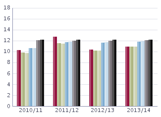 Lärare läsåret 2013/14 Nedanstående tabell redovisar personalstatistik de senaste fyra åren för skolenheten med snittet i kommunen och rikssnittet som jämförelse Uppgifterna är insamlade 15 okt och