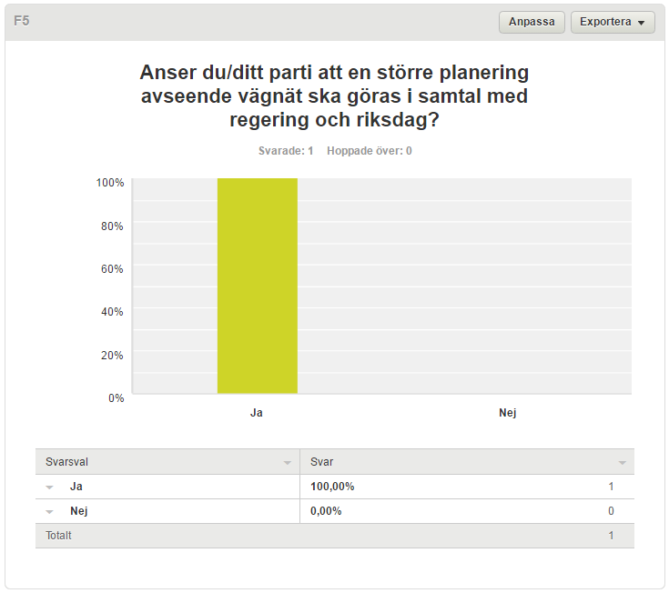 5. Anser du/ditt parti att en större planering