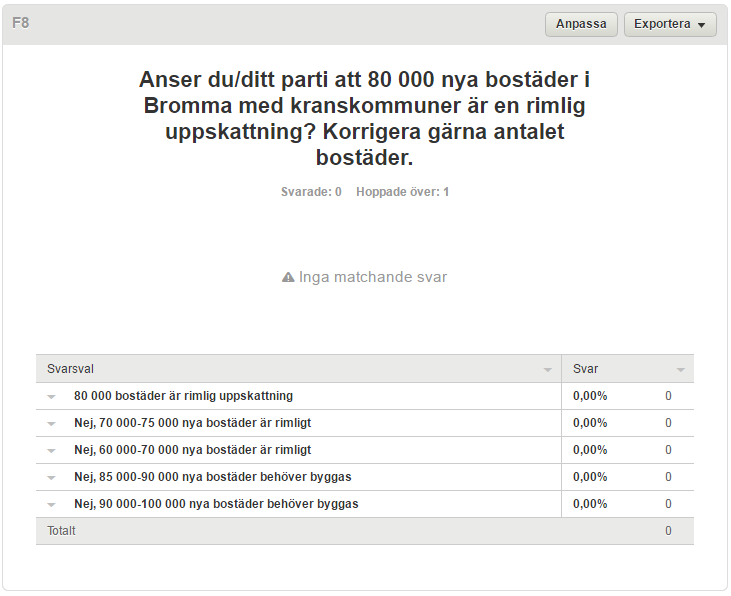 Antal bostäder Antal bostäder 8. Anser du/ditt parti att 80 000 nya bostäder i Bromma med kranskommuner är en rimlig uppskattning? Korrigera gärna antalet bostäder.