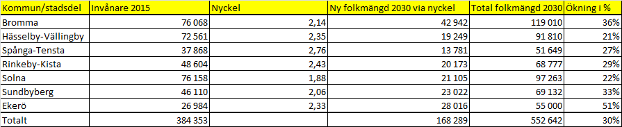 Folkmängd Nyckel baseras på nuvarande antal invånare 2014/2015 (SCB/Kommuner) delat med antal bostäder.