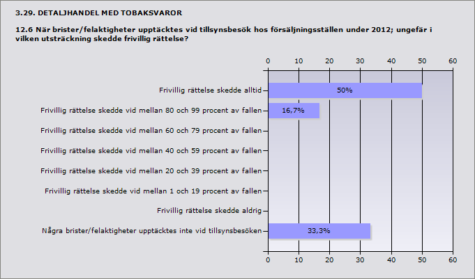 Procent Återkoppling skedde alltid direkt till ansvarig person 66,7% 4 Återkoppling skedde direkt till ansvarig person vid 80 till 99 procent av besöken 33,3% 2 Svarande 6 Procent