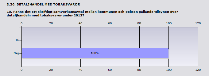 Procent Ja 12,5% 1 Nej 87,5% 7 3.35. DETALJHANDEL MED TOBAKSVAROR 14.1. Hur bedömer kommunen att samverkan med polisen fungerade på detta område under 2012?