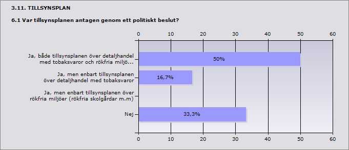 Procent Ja, tillsynsplan används för både detaljhandel me