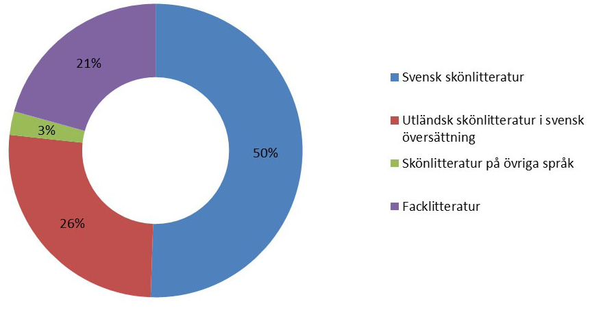 Böcker för barn och ungdom 2015 Böcker för barn och ungdom 2013 2015 Skön- och facklitteratur för barn och ungdom 2013-2015 2015 2014 2013 Svensk