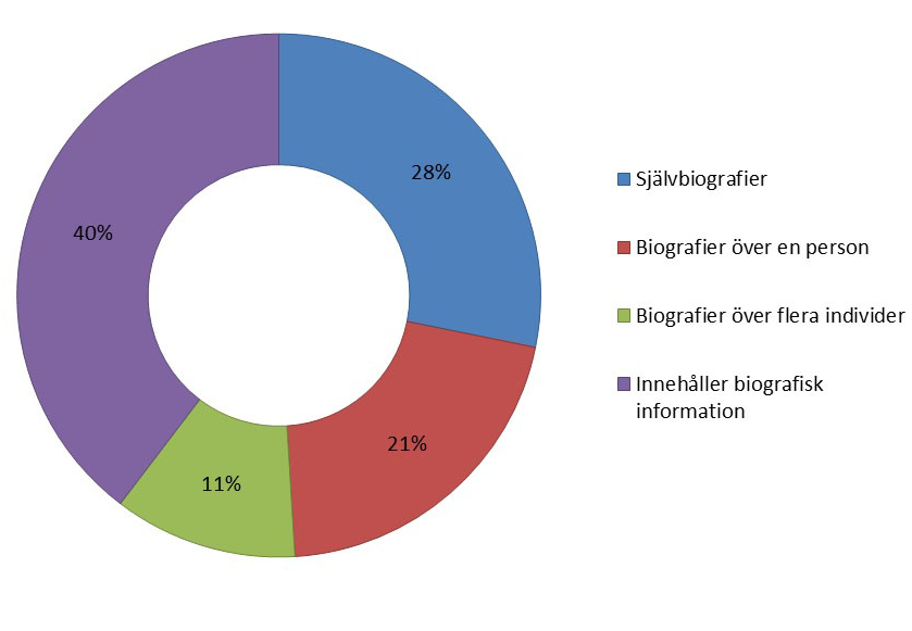 Livsberättelser 2015 6 Livsberättelser 2015 Totalt Självbiografier 418 Biografier över en person 309 Biografier över flera personer 168 Innehåller biografisk information 588 Totalt 1483 6 Kategorin