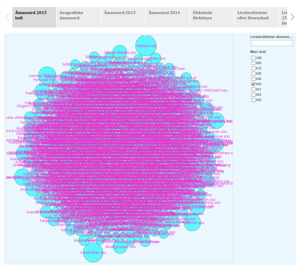 DEL 2 Livsberättelser ur nationalbibliografin 2015 visualisering (experiment) I del 2 visas exempel från visualiseringsexperiment gjorda under 2015 i visualiseringsverktyget Tableau Public på det