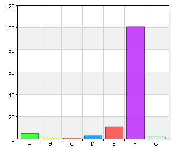 Biblioteket uppfyller de krav som jag tycker att det är rimligt att ställa A. 1 1 0,8 B. 2 1 0,8 C. 3 4 3,2 D. 4 9 7,3 E. 5 21 16,9 F. 6 87 70,2 G.