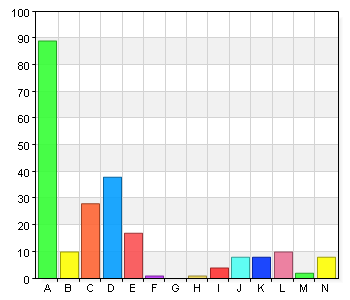 Det är lätt att hitta i biblioteket A. 1 2 1,6 B. 2 4 3,2 C. 3 4 3,2 D. 4 9 7,3 E. 5 22 17,7 F. 6 81 65,3 G.