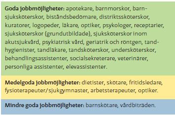 Hälso- och sjukvård, socialt arbete Största yrkena är undersköterskor, vårdbiträden,