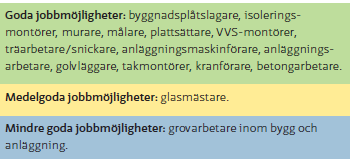 Bygg- och anläggningsyrken Största yrkena är träarbetare, snickare, VVS-, montörer-, installationselektriker