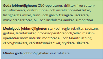 Tillverkning, drift och underhåll Största yrkena är verkstadsmekaniker, svetsare, processoperatör Snabb teknikutveckling