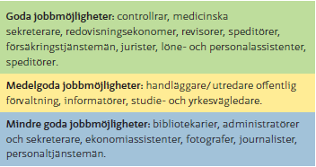 Yrken inom ekonomi, administration, kultur och media Jobben finns ofta inom försäkrings- och fastighetsbolag, verksamheter inom juridik, ekonomi, teknik,