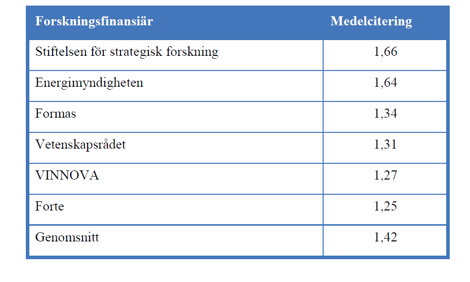 Citeringsgrad för olika finansiärer Vetenskapsrådet, Rapport från