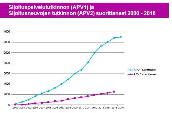 Figur 1. Under åren 2000-2016 har ca 13000 personer i Finland avlagt APV1-examen.