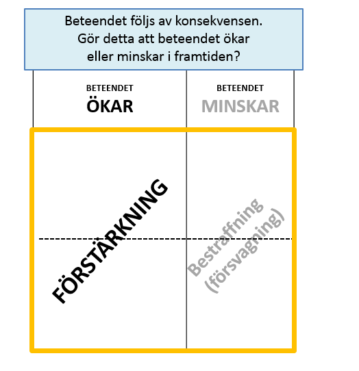 Bestraffning (försvagning) Att en händelse inträffar som konsekvens av ett beteende kan också minska sannolikheten för att beteendet ska upprepas.