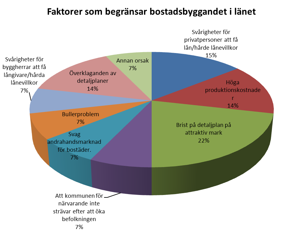 De tre främsta faktorerna som för närvarande begränsar bostadsbyggandet enligt kommunerna.