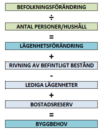 Lediga lägenheter: Länsstyrelsen har valt att beräkna antalet lediga lägenheter genom att utgå från BME i Halland 2015.