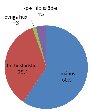 Bostadsbestånd Det fanns 141 482 lägenheter i Hallands län vid utgången av år 2015. Av dessa utgör småhus 60 procent och lägenheter i flerbostadshus 35 procent av det totala beståndet.