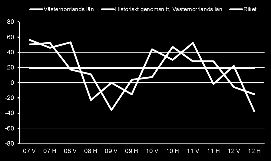 Arbetsmarknadsutsikter 2013 för Västernorrlands län 13 telättnader till privatpersoner som gör ombyggnader och tillbyggnader i bostadsfastigheter). Diagram 6: Arbetsförmedlingens konjunkturindex.