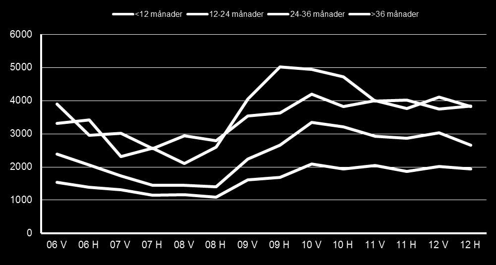 Arbetsmarknadsutsikter 2013 för Västernorrlands län 29 Nära var tredje utan arbete i mer än tre år Hösten 2009 var antalet arbetslösa i länet som högst efter lågkonjunkturen 2008-09.