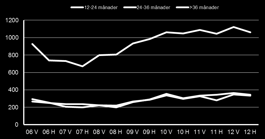 Arbetsmarknadsutsikter 2013 för Västernorrlands län 35 Sammanlagd tid utan arbete under de senaste tio åren, förgymnasialt utbildade