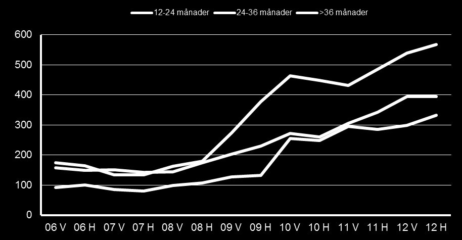 Arbetsmarknadsutsikter 2013 för Västernorrlands län 36 Sammanlagd tid utan arbete under de senaste tio åren, äldre 55-64 år