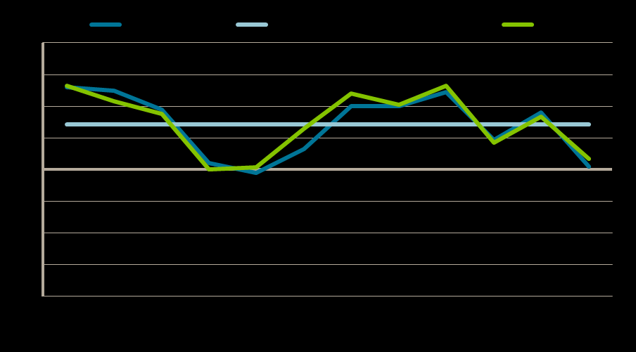 Arbetsmarknadsutsikter 2013 för Västernorrlands län 3 Fortsatt nedgång indikatorerna är många Den internationella oron, och särskilt turbulensen inom euroområdet, påverkar den svenska arbetsmarknaden