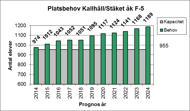 2015-10-09 17 (49) 9.4.6. Grundskola årskurs 1-5 samt förskoleklass i Kallhäll/Stäket För grundskolan årskurs 1-5 samt förskoleklass finns en underkapacitet i kommundelen.