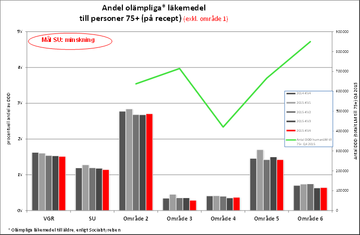 Händelseanalyser påbörjade i NITHA var under året 121 stycken. Härutöver görs i vissa fall endast intern utredning i samband med lex Maria-anmälan.