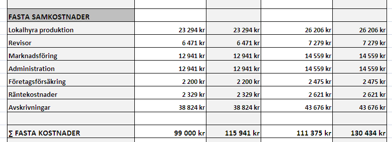 5. Analys del av butiksförsäljningen som utgörs av laxförsäljning, sedan fördelas denna del av butikshyran ut på de bägge kalkylobjekten i relation till omsättningen.