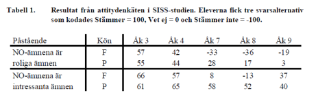 Children s perceptions of school science Murphy & Beggs, 2003.