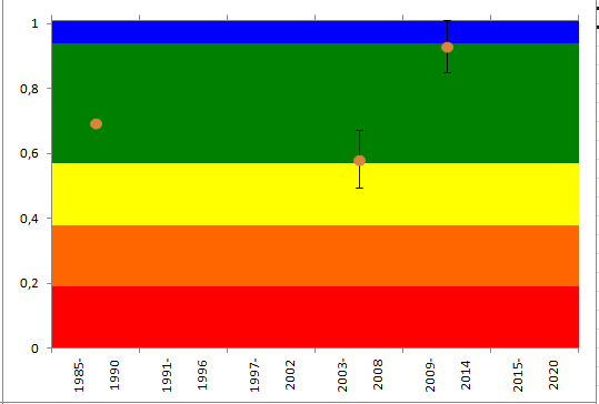 OBS! Den punkt man skall fokusera på vid utläsning av status-klassificering är 20th percentile-värdet, som i graferna är det nedre tvärstrecket i variationsspannet.