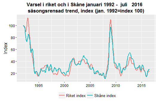 Datum 2016-08-15 11 (12) Antalet varslade om uppsägning var lågt under juli. De 191 varslen i Skåne kan jämföras med toppnoteringen under finanskrisen i november 2008 på 2 290 varslade.